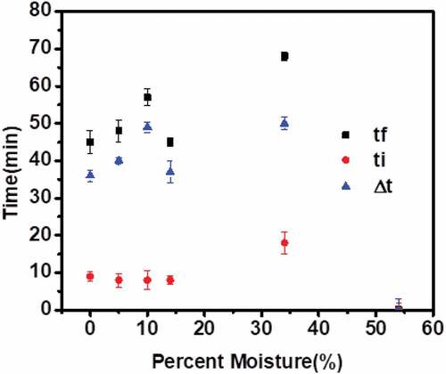 Figure 9. Effect of percent moisture on the cooking time.
