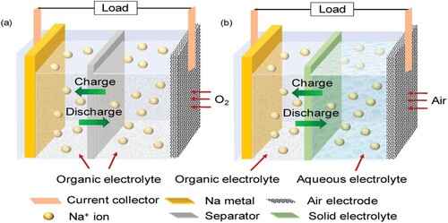 Figure 5. Diagrammatic representation of (a) nonaqueous Na–O2 cell and (b) hybrid Na–air cell. Reproduced with permission (Citation153). Copyright 2020, John Wiley and Sons.