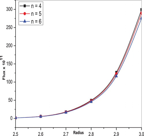 Figure 6. Variation of flux F with radius for different values of the power-law index when n t1=13,t2=300,φ=0.6,z=0.1,α1′′=0.2,α2′′=0.3 (shear thickening fluids).