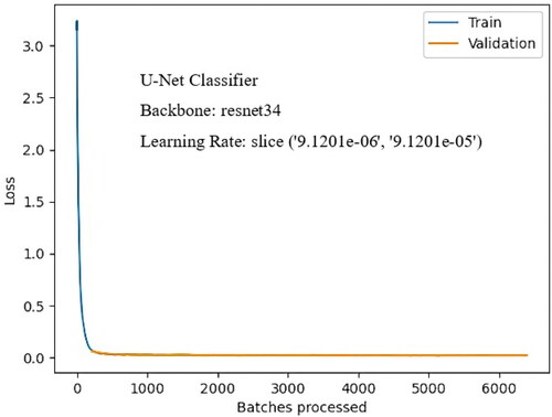 Figure 8. Built-up area extraction using U-net (a) Ground Truth (b) Predictions.