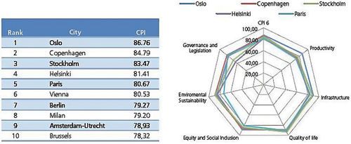 Figure 2. The top 10 city prosperity index containing Stockholm, Sweden.