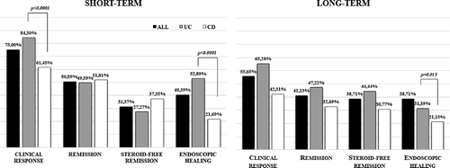 Figure 3. Short- and long-term efficacy of vedolizumab therapy on clinical response, remission, steroid-free remission, and endoscopic healing (UC, ulcerative colitis; CD, Crohn’s disease).