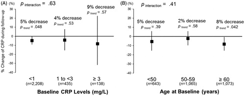 Figure 2. Associations between changes in perceived stress and C-reactive protein (CRP) stratified by baseline CRP and age in men. The p values for trends were estimated by multiple linear regression analysis with inclusion in the model of the change in score of perceived stress as a main independent variable. The p values for interactions were tested by including in the multivariate models an additional interaction term between the change in score of perceived stress and each stratification variable as a continuous variable. Adjustments were made for age at baseline, socioeconomic factors (changes in employment status), lifestyle factors (changes in body mass index, drinking, smoking, physical activity level, and hours of sleep), psychosocial factors (changes in coping strategies and social support), and medication. The adjusted % change in CRP for a one-point increase in score for perceived stress was calculated by converting the obtained regression coefficient (β) to (exp[β] − 1) × 100.