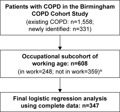 Figure 1 Participant flow chart for study participants from the Birmingham COPD Cohort Study.