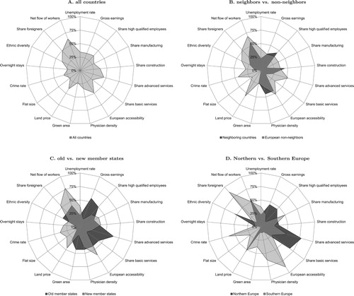 Figure 5. Relative importance of determinants by country groups.