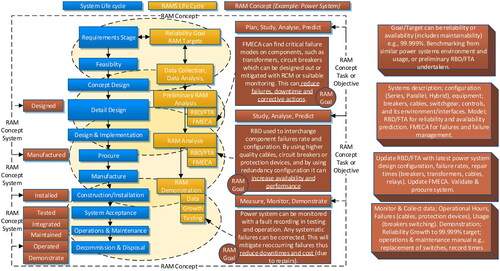 Figure 6. System and RAM Life Cycle and RAM concept.