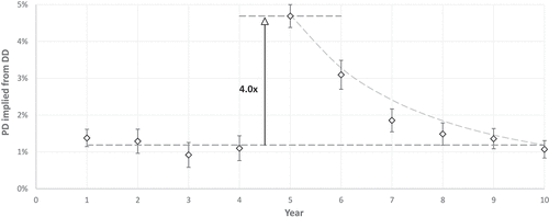 Figure 8. Time decay of a 60% climate change shock on the implied PD of an A- credit.