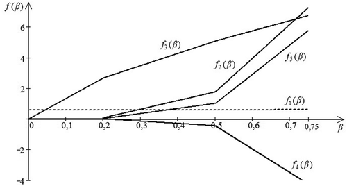 Figure 7. Functions depending on the diameter ratio included in Equationequation (3)(3) Cd=f(β)→⋅g(Re)→,(3) after the fuzzy rule base