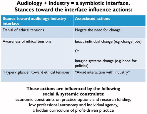 Figure 1. Summary of findings. Audiologists’ perspectives, stances, actions and systemic influences re ethical industry relations.