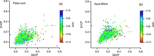 FIG. 9 Measured correlations among S1CP, S2CP, and SDR for (a) Palas soot and (b) Aqua-Black. The number of measured particles is approximately 5000 for each sample.