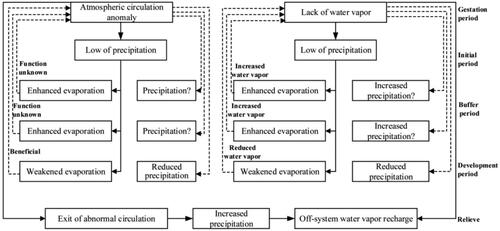 Figure 3. The process of drought formation and development.