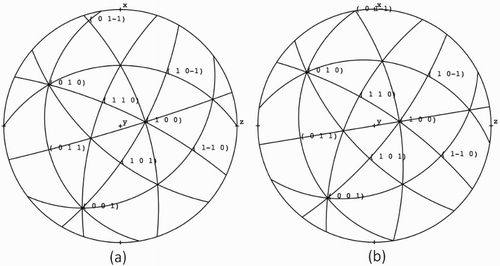 Figure 2. Crsytal orientations for single- (a) and double- (b) slip conditions. Uniform tensile load in y direction is applied.