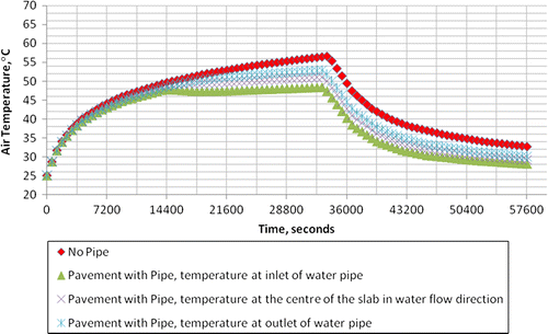 Figure 18 Plot of air temperature versus time.