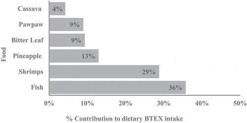 Figure 1. Relative contribution of foods to the total dietary BTEX intake