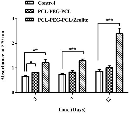 Figure 2. MTT assay results for hDPSCs grown on TCPs (control), PCL-PEG-PCL, and PCL-PEG-PCL/Zeolite scaffolds after 3, 7 and 12 days of cell culture. *p < .05, **p < .01, and **p < .001.