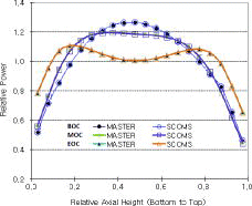 Figure 10. Axial power distributions of the SMART initial core (BOC-EOC). Source: Author.