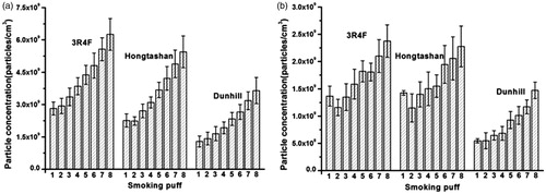 Figure 1. Number concentration of MCS particles from three brands of cigarette. (a) Measured by SCS-DMS. (b) Measured by SM-ELPI.