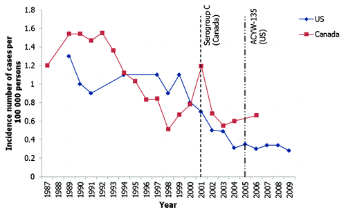 Figure 1. The recent decline in incidence of IMD in the USA and Canada.Citation13,Citation14,Citation16,Citation18,Citation22,Citation29 Footnote: The introduction of routine vaccination programs are indicated by the dashed vertical lines; however, some provinces in Canada introduced routine vaccination after 2002.