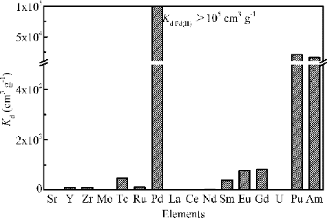 Figure 3. Distribution coefficients of various metal ions present in HLLW (298 K, phase ratio: 0.1 g/5 cm3, initial HNO3 concentration: 3 mol dm–3, trace amount of 241Am(III), 239Pu(IV) and 99Tc(VII), other metal ion concentration: 1 mmol dm–3, shaking speed: 120 rpm, contact time: 24 h).