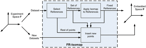 Figure 3. Schematic illustration demonstrating the application and flow of the FR-Isomap data embedding technique.