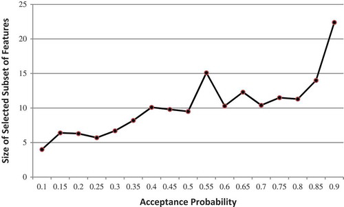 FIGURE 6 The effect of acceptance probability on the size of the selected subset of features over the ARC dataset.