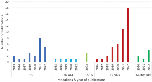 Figure 6. Count of included studies published by modality in the last 10 years (the missing years represent no publications in those years corresponding to the given modality).