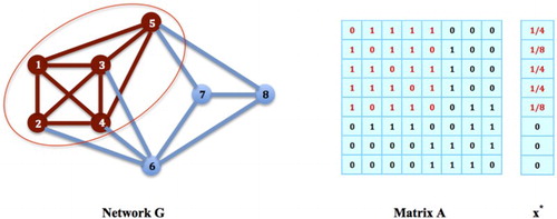 Figure 5. Non-Clique Strategies: The nodes {1,2,3,4,5} in G do not form a network clique, but the strategy x∗, x1∗=x3∗=x4∗=1/4, x2∗=x5∗=1/8, and xi∗=0 for i=6,7,8, is in fact an equilibrium strategy: It is easy to verify that x∗TAx∗=(Ax∗)i=3/4 for all i such that xi∗>0, i.e. i=1,2,3,4,5, and also, x∗TAx∗≥(Ax∗)i for all i such that xi∗=0, i.e. i=6,7,8. Then, x∗ satisfies all the conditions in Theorem 2.1, and must be an equilibrium strategy for the social networking game on G.