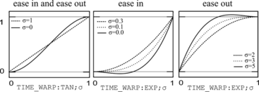 FIGURE 2 Time warp profiles can be used to model ease in, ease out, and ease in and ease out. EMBRScript offers two spline-based function families, TAN and EXP, where parameter σ roughly models steepness at (0, 0). A profile may (intentionally) result in overshoot like in Hartmann et al. (Citation2005).