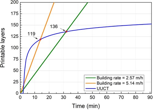 Figure 11. Predicted number of layers for buckling failure using the UUCT result for the set-on-demand mixture.