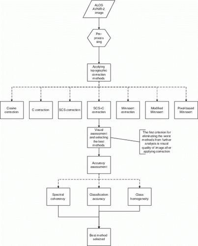 Figure 2.  The summary of methodology.
