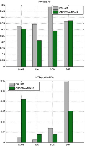 Fig. 6 Observed and modelled seasonal mean BC surface concentrations (µg/m3) in Hyytiälä in the upper panel and Zeppelin Mountain in the lower panel (DJF=Dec–Feb, MAM=Mar–May, JJA=Jun–Aug, SON=Sep–Nov).