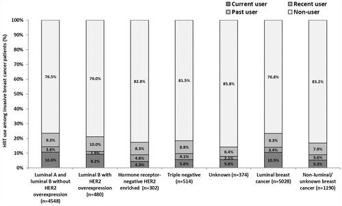 Figure 5 Invasive breast cancer classification and HRT use during 2007–2014 among MHS female members age≥45 years on diagnosis (n =6218). The analysis includes current users (within 1 year prior to the breast cancer diagnosis), recent users (within 2–5 years), past users (>5 years), and non-users.