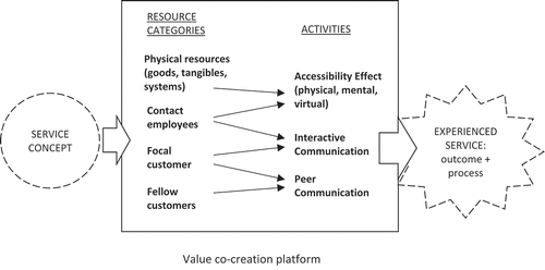 Figure 1. Conceptual model of service interaction for value co-creation according to a service logic. Elaborated from Grönroos (Citation2012, 1528).