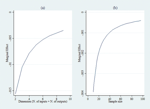 Figure 4. Marginal effects of Dimension (inputs plus outputs) and sample size of primary papers.