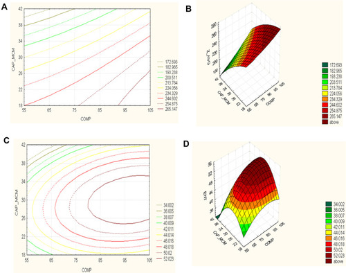 Figure 1 (A) Contour plot of Zavg versus the amount of Compritol 888 and Capmul MCM; (B) response surface plot of Zavg versus the amount of Compritol 888 and Capmul MCM; (C) the contour plot of % drug entrapment vs the amount of Compritol 888 and Capmul MCM; (D) response surface plot of % drug entrapped vs the amount of Compritol 888 and Capmul MCM.