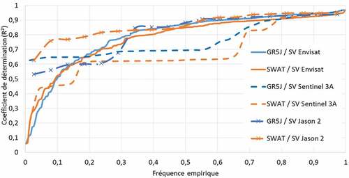 Figure 7. Distribution de fréquence des coefficients de détermination en fonction du type de modèle et du type de données satellites.