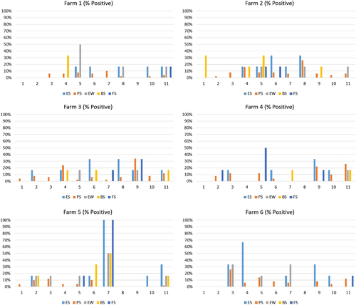 Fig. 2 Influenza A virus molecular prevalence by farm collected monthly from six Chinese swine farms (three in Shandong and three in Jiangsu Province) between 23 March 2015 and 25 February 2016. ES environmental swab, PS pig oral secretion, EW environmental water, BS bioaerosol, FS fecal slurry