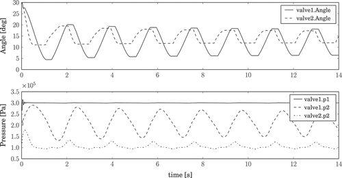 Figure 8. Results of oscillation test case.