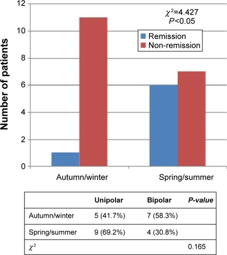 Figure 4 Patients receiving BLT augmentation in the spring/summer season had a significantly higher remission rate.