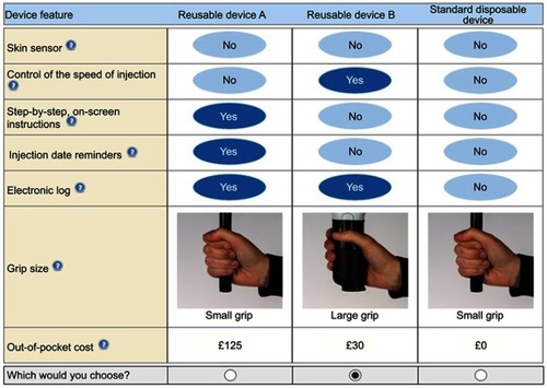 Figure 1 Example DCE question. The final experimental design included 40 sets of 3 devices split into 4 blocks of 10 hypothetical choice questions. Patients were randomly assigned to 1 block of 10 questions. Questions were randomly ordered to avoid ordering effects.