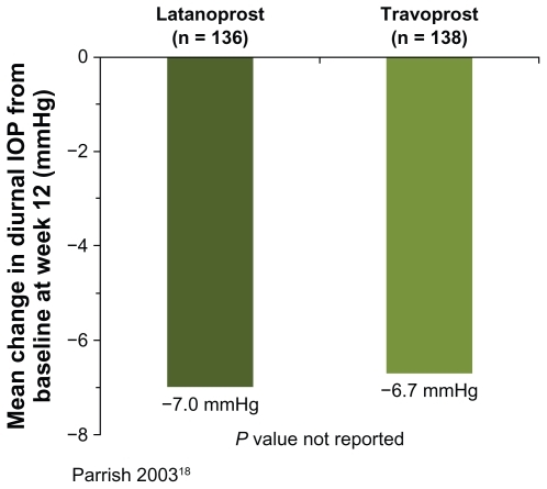 Figure 4 Mean change in diurnal intraocular pressure (IOP) from baseline in a single study comparing latanoprost with travoprost.