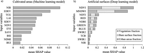 Figure 6. Feature importance of input variables for (a) Cultivated areas machine learning model and (b) Artificial Surfaces deep learning model for DEA Land Cover Level 3 classification. Mean SHAP value indicates feature importance for model output. For Cultivated and Artificial Surfaces indices full names and references, see Tables S1 and S2.