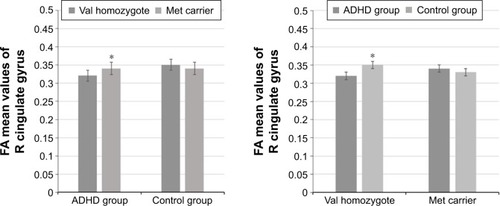 Figure 2 Interaction effects- R-CGC FA values.