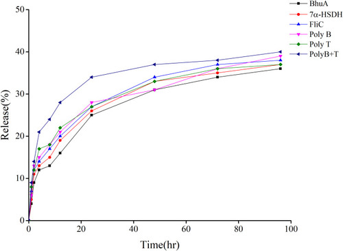 Figure 2 Release profile of different antigens-CaPNs at pH 7.4 and 37 °C for 96 hours (data are mean± SD, n = 3).