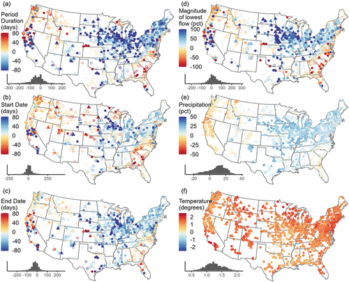 Figure 4. Trends in low-flow period duration, low-flow period start and end dates, low-flow magnitude, mean annual precipitation, and mean annual temperature. (a–c) are Sen-slope change over the time span in days. (d, e) are percentage Sen slope relative to the time span mean. (f) is temperature in degrees Celsius over the time span. (a, d, f) use an AR1 assumption, while (b, c, e) assume independence (see Supplementary material, Fig. S4). Red (blue) colors indicate trends toward longer (shorter) low-flow periods or drier (wetter) conditions. Cold-season low-flow streamgages are triangular. Open points represent sites with non-significant trends (p > 0.05).