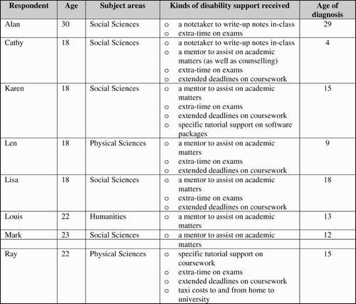 Figure 1. About the respondents.