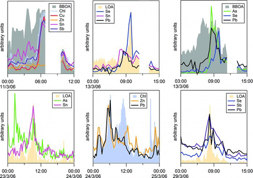 FIG. 9 Comparisons of time series of the ambient AMS concentration for some trace element with other PM components during six time periods. Pb time series are from Salcedo et al. (Citation2010). BBOA and LOA (PMF factors corresponding to biomass burning organic and a local primary nitrogen-containing organic aerosol, respectively) and chloride are from Aiken et al. (Citation2009). (Color figure available online.)