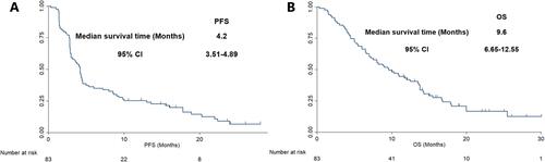 Figure 4 Progression-fee survival (A) and Overall Survival (B) of the 83 elderly patients with treatment refractory non-small cell lung cancer receiving anlotinib monotherapy.