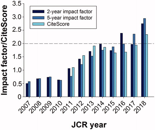 Figure 1. Impact factor or CiteScore of Upsala Journal of Medical Sciences.