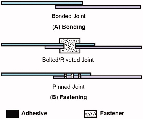 Figure 4. Types of joining techniques.